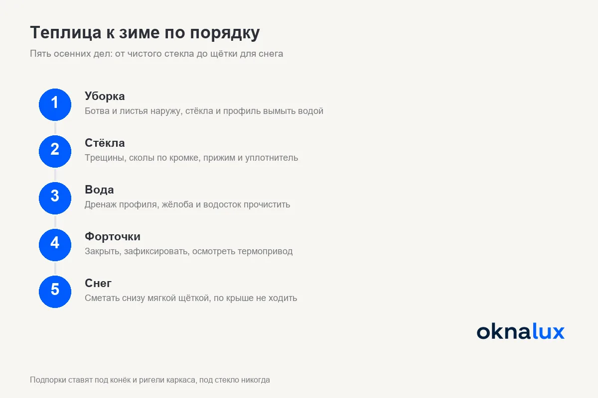 Схема «Теплица к зиме по порядку»: уборка и мытьё, стёкла и уплотнители, вода, форточки, снег