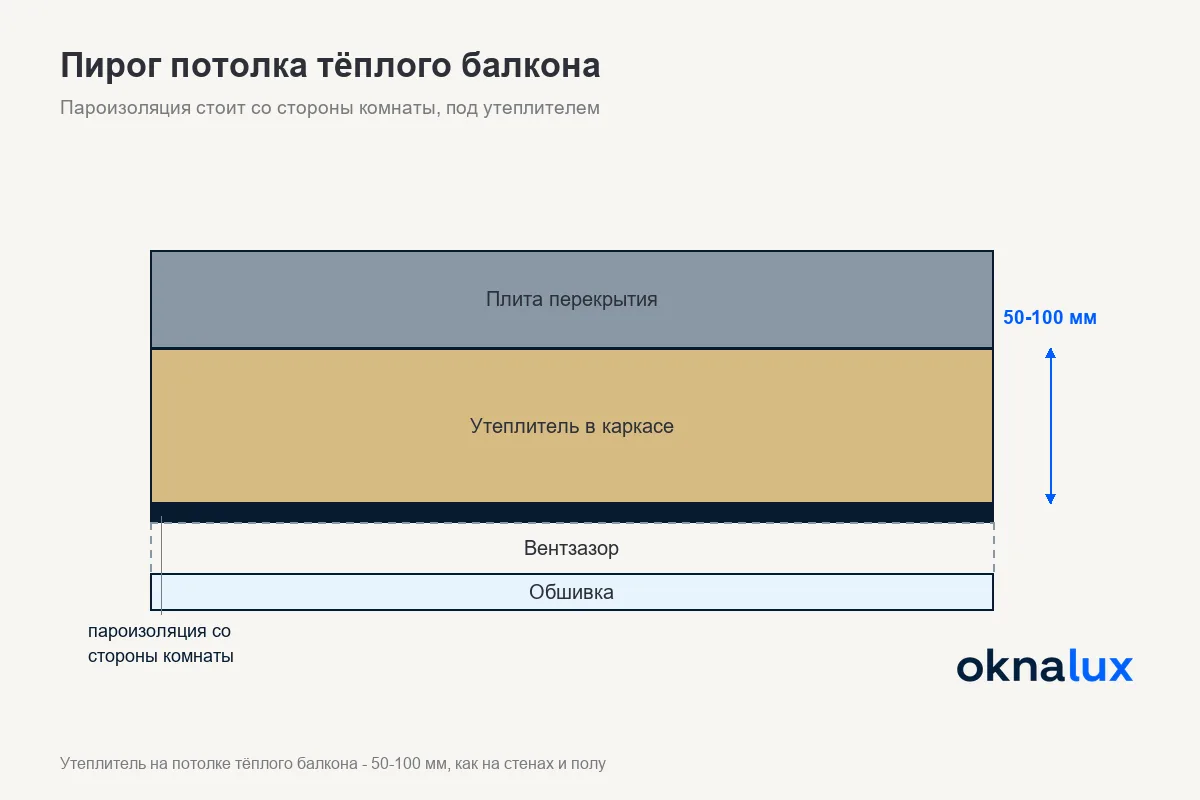 Схема пирога потолка тёплого балкона: плита, утеплитель в каркасе, пароизоляция, вентзазор и обшивка