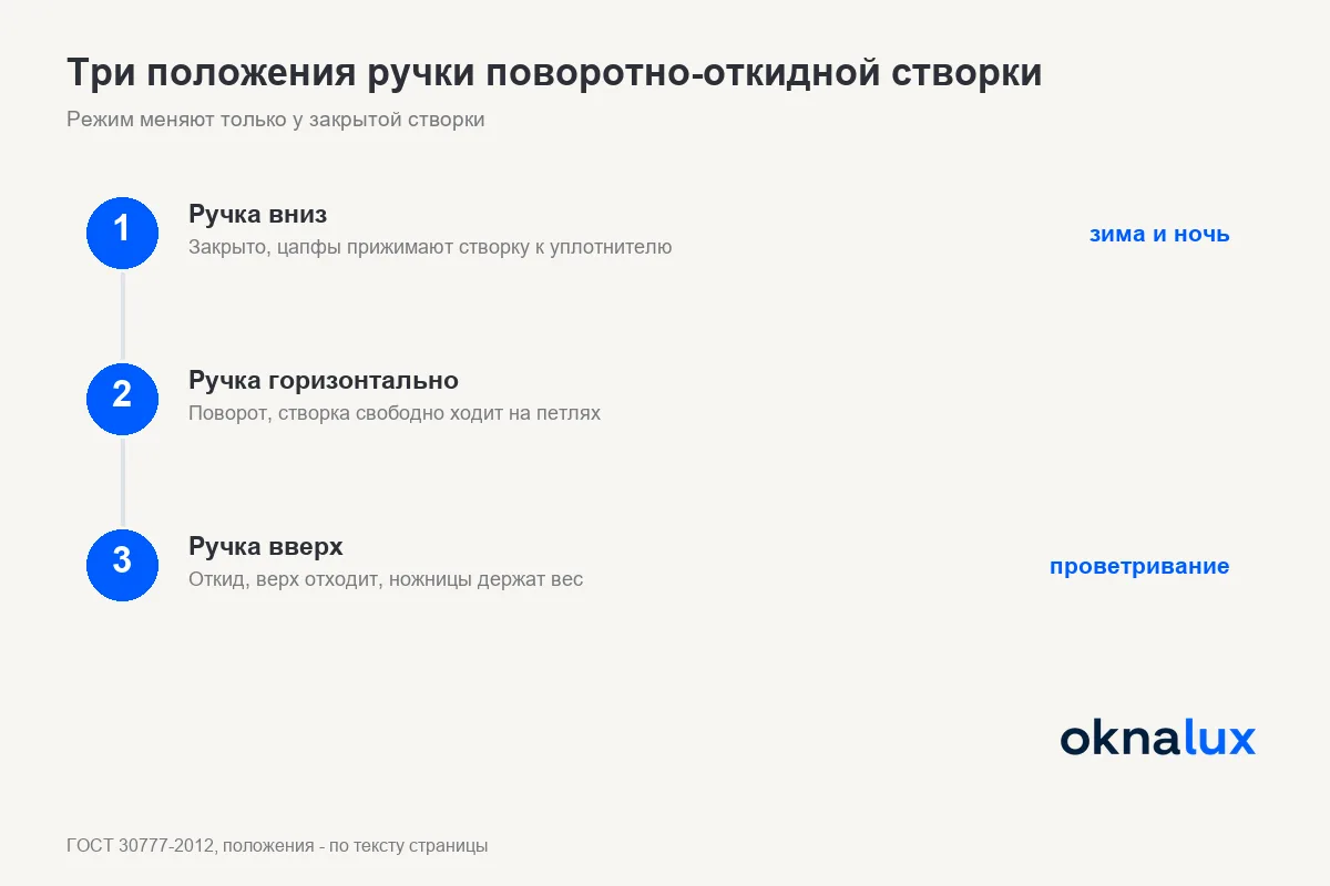 Три положения ручки поворотно-откидной створки