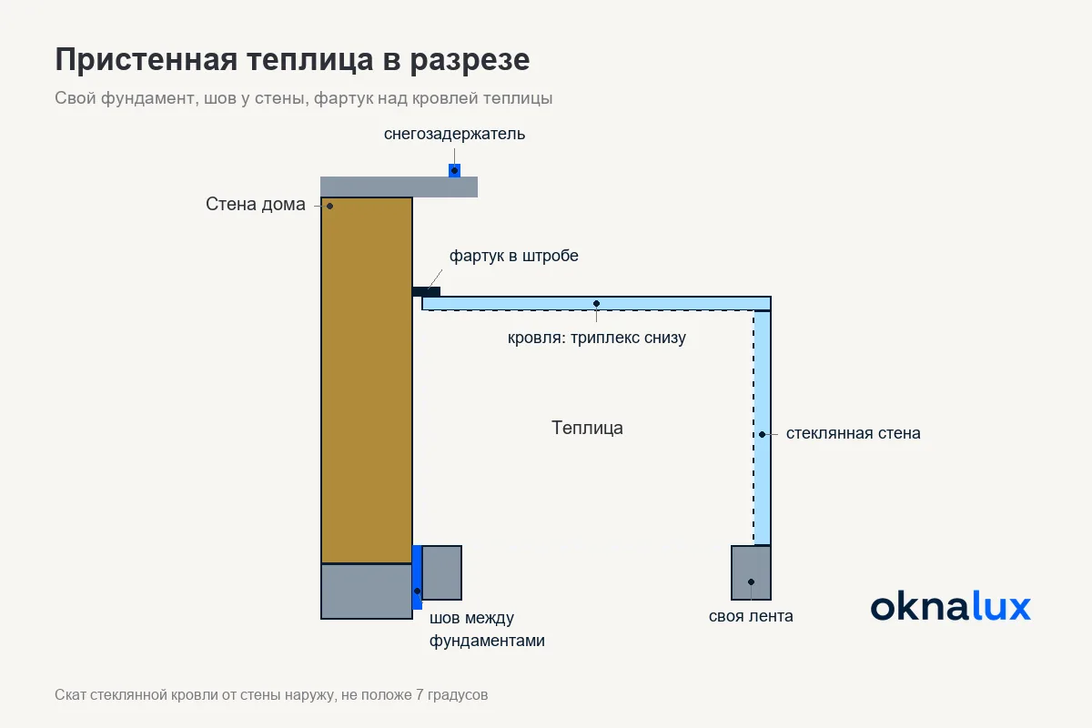 Схема «Пристенная теплица в разрезе»: фартук в штробе, снегозадержатель на кровле дома, свой фундамент со швом