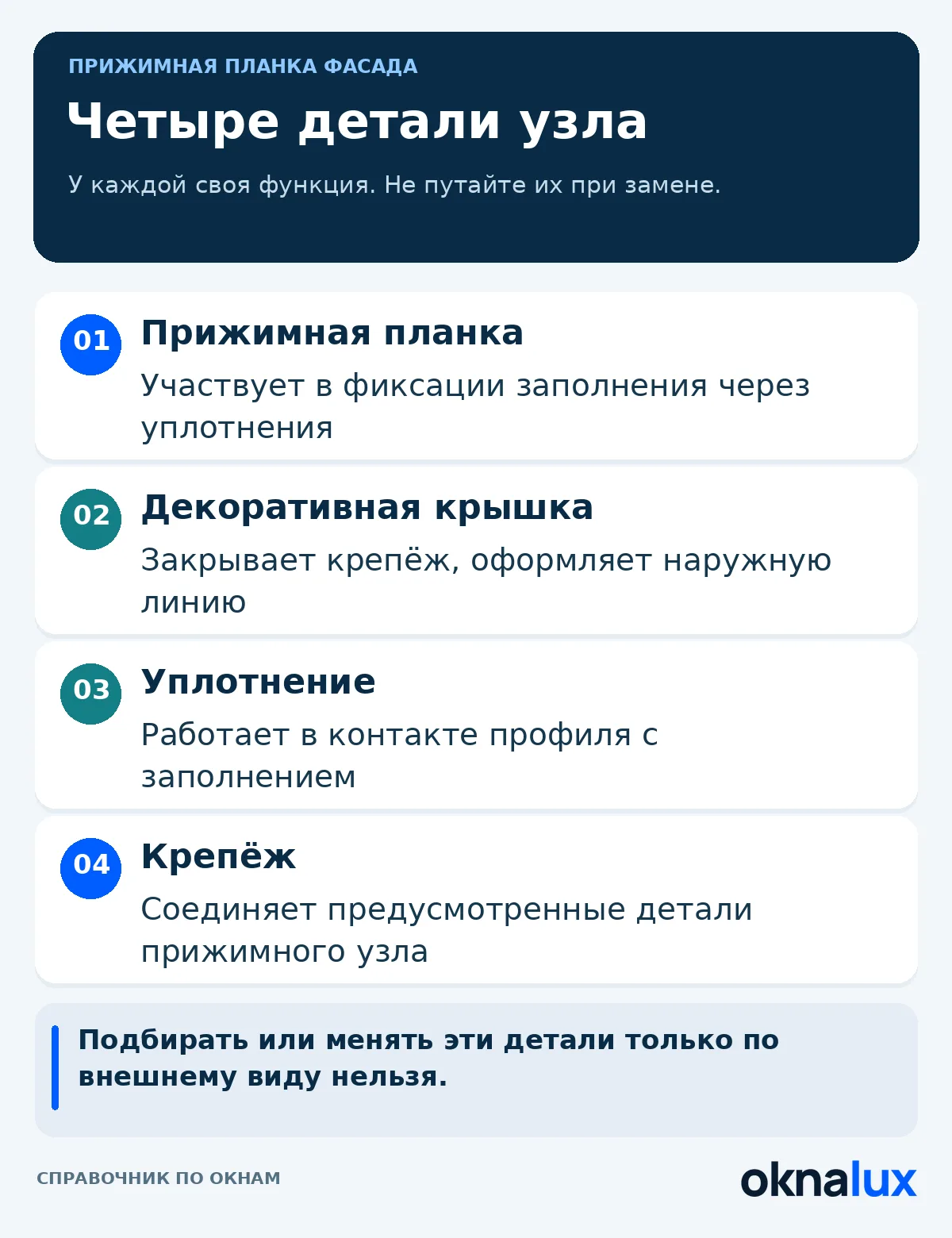 Инфографика: функции прижимной планки, декоративной крышки, уплотнения и крепежа в фасадном узле