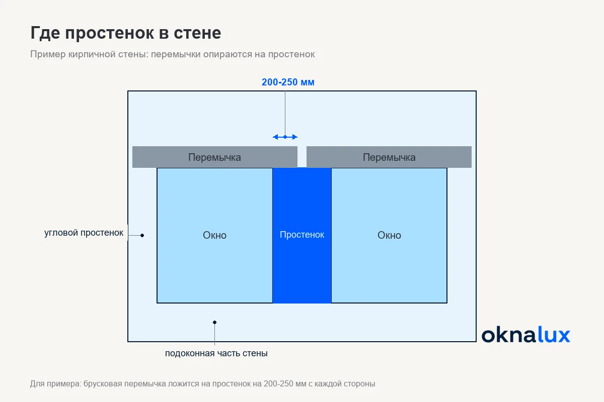 Схема «Где простенок в стене»: простенок между двумя окнами в кирпичной стене, перемычки для примера опираются на него по 200-250 мм
