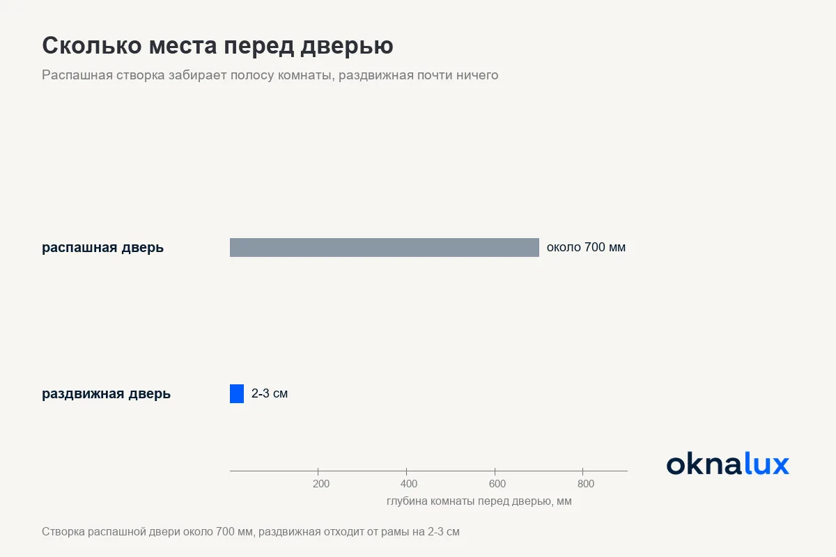 Схема «Сколько места перед дверью»: распашная створка забирает около 700 мм глубины комнаты, раздвижная отходит от рамы на 2-3 см
