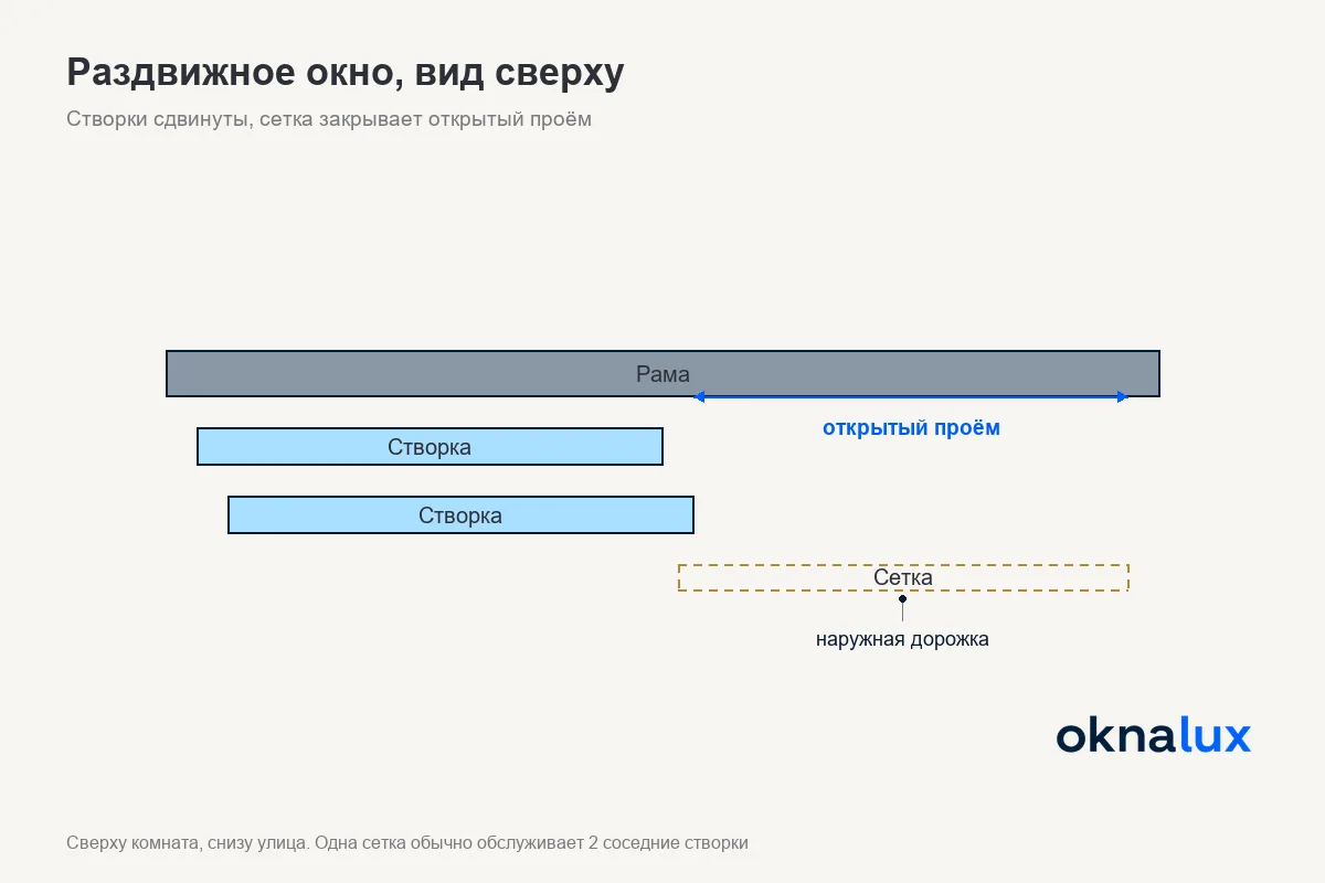 Схема раздвижного остекления сверху: две створки на своих дорожках и москитная сетка на отдельной наружной дорожке