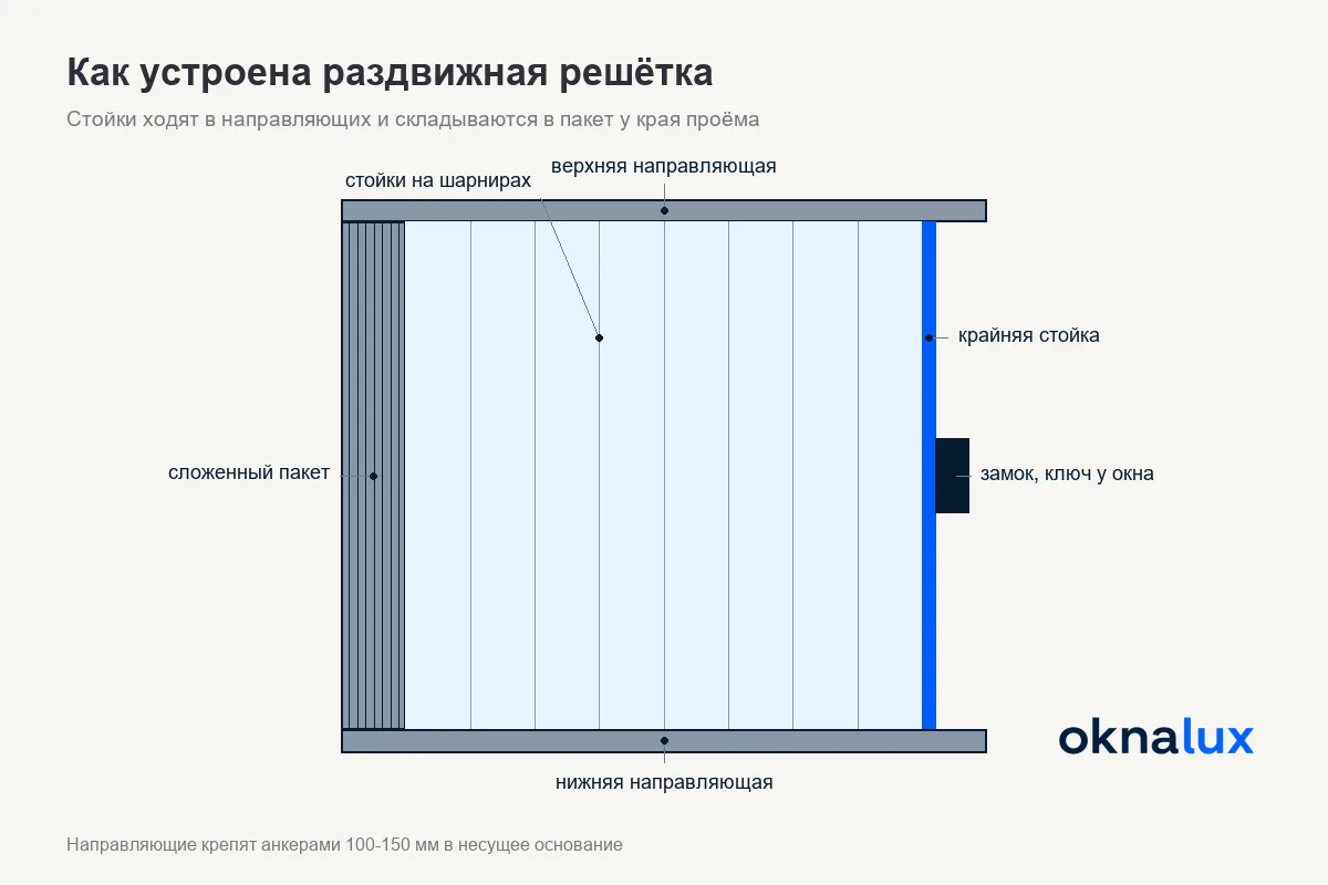 Схема «Как устроена раздвижная решётка»: направляющие сверху и снизу, стойки с ромбами, пакет у края окна и замок