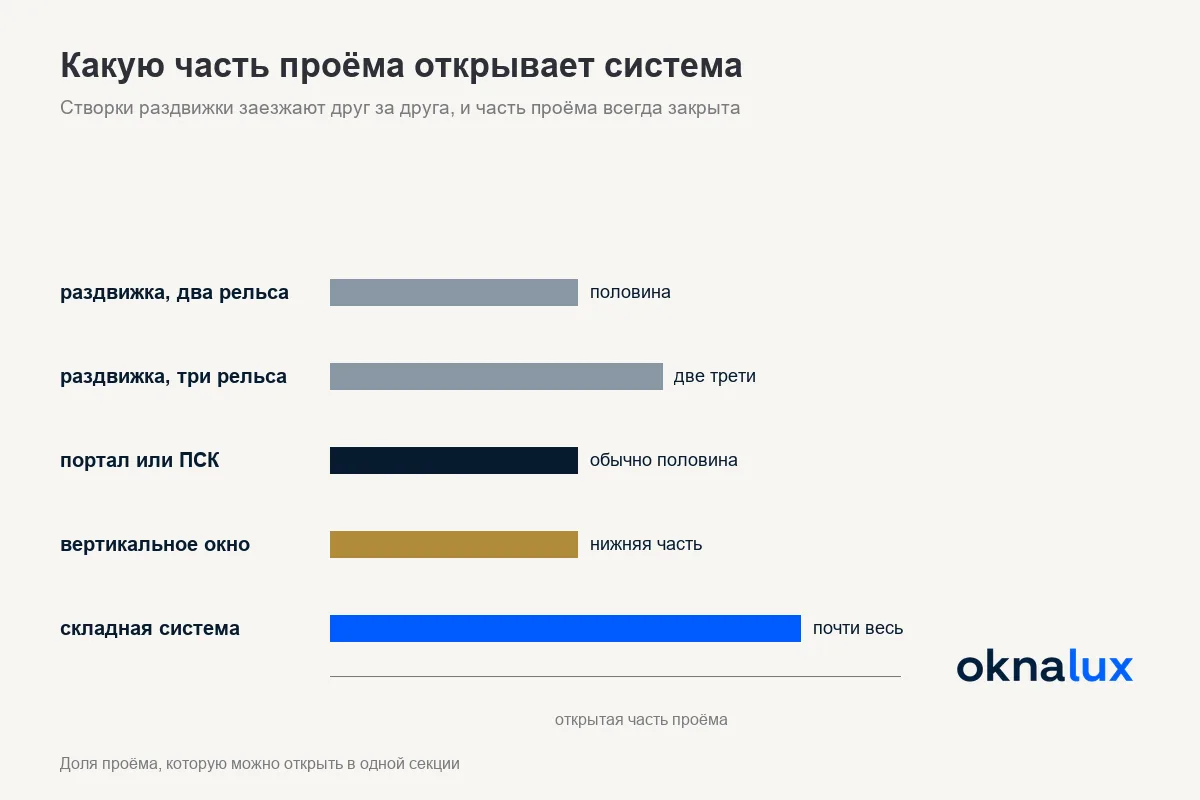 Схема «Какую часть проёма открывает система»: раздвижка на двух рельсах - половину, на трёх - две трети, складная - почти весь