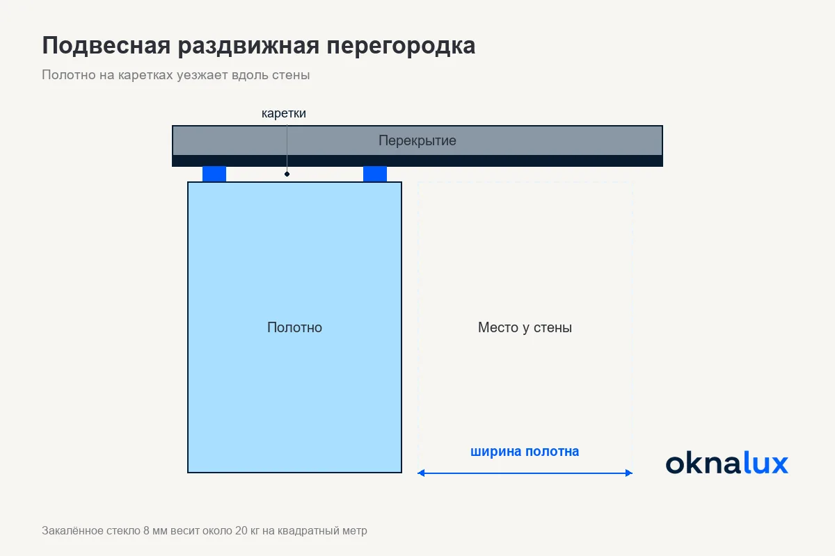 Схема подвесной раздвижной перегородки: направляющая в перекрытии, каретки, стеклянное полотно и место для отъезда вдоль стены