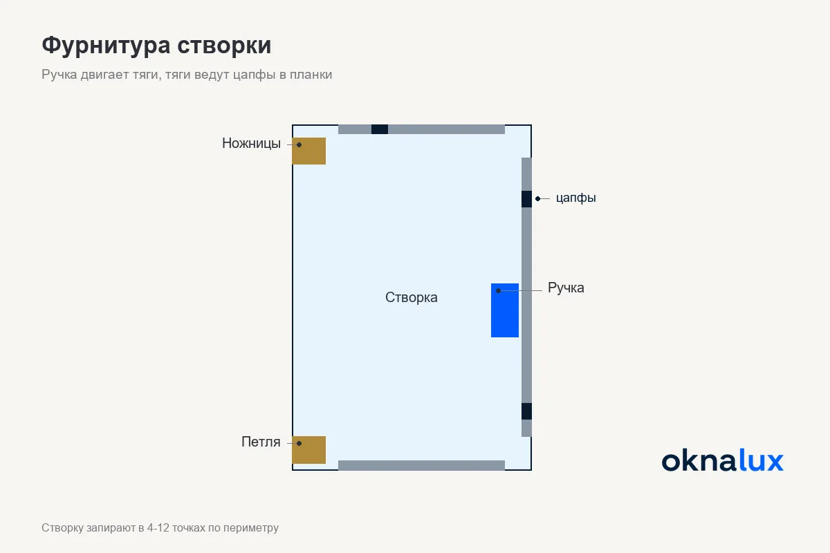 Схема створки с фурнитурой: ручка и привод, тяги по периметру, запорные цапфы и ответные планки, ножницы сверху и нижняя петля