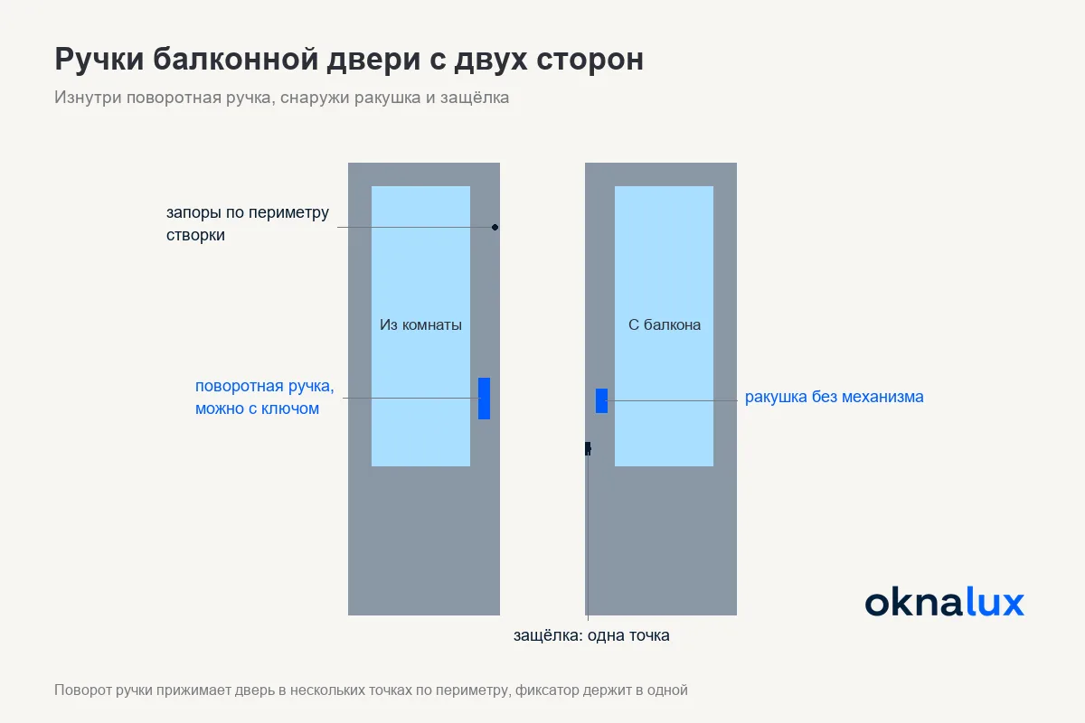 Схема «Ручки балконной двери с двух сторон»: поворотная ручка изнутри, ракушка и защёлка со стороны балкона