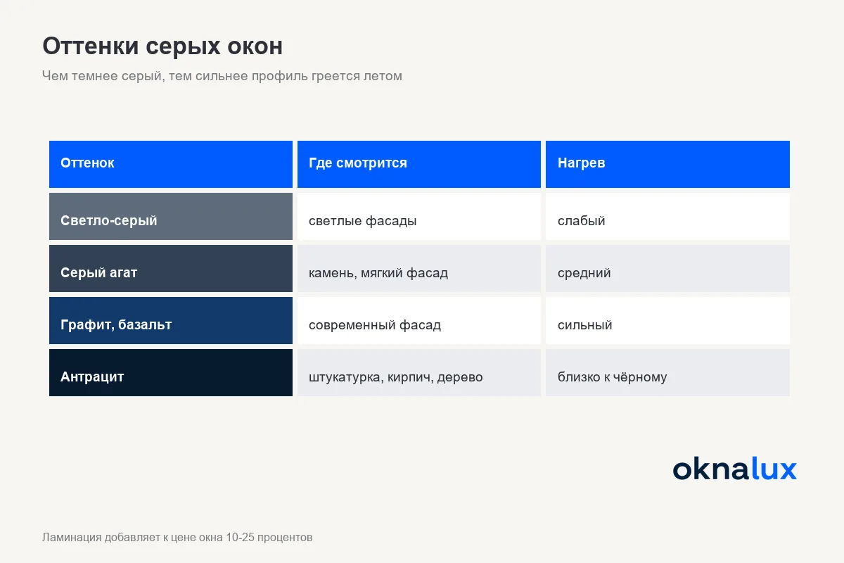 Шкала оттенков серых окон от светло-серого до антрацита с нагревом профиля на солнце