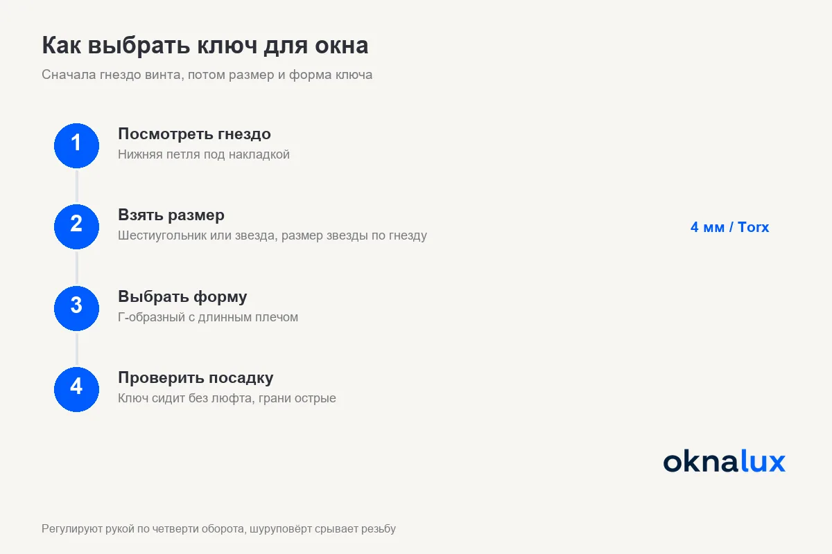 Схема «Как выбрать ключ для окна»: посмотреть гнездо, взять шестигранник 4 мм или Torx подходящего размера, выбрать Г-образную форму, проверить посадку без люфта