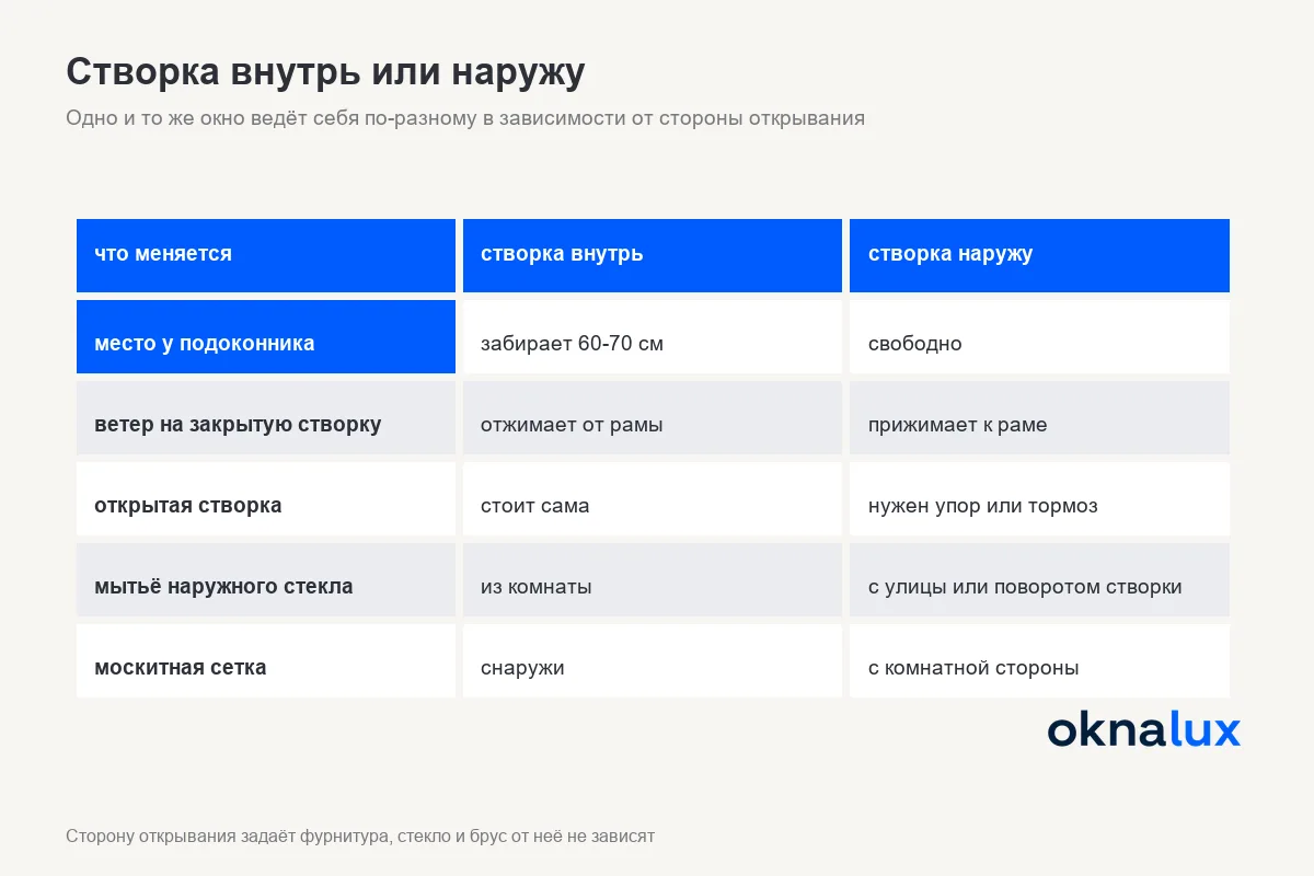Схема «Створка внутрь или наружу»: что меняется с местом в комнате, ветром, мытьём стекла и москитной сеткой