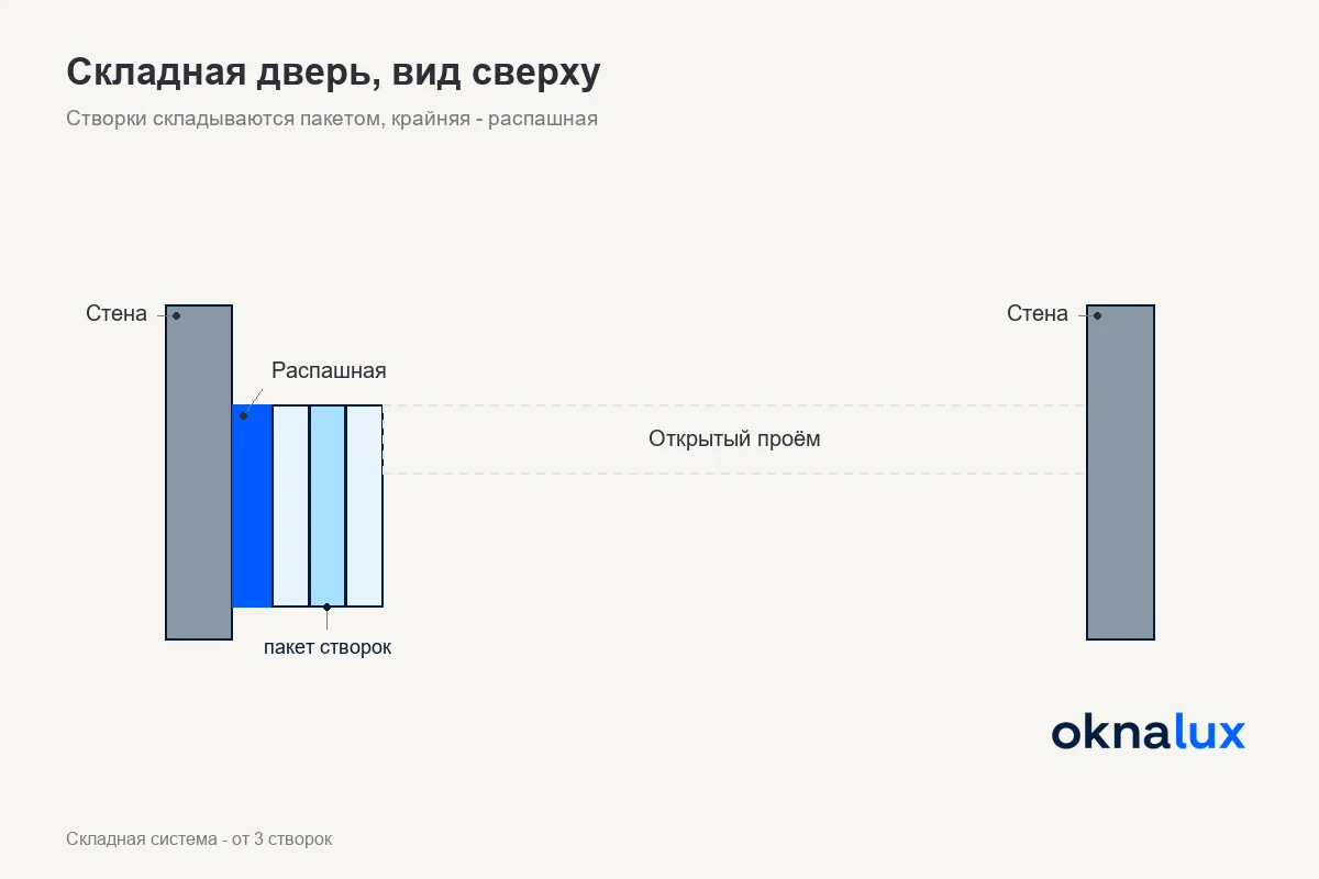Схема складной двери сверху: створки на петлях складываются пакетом к краю проёма, одна крайняя створка открывается как распашная
