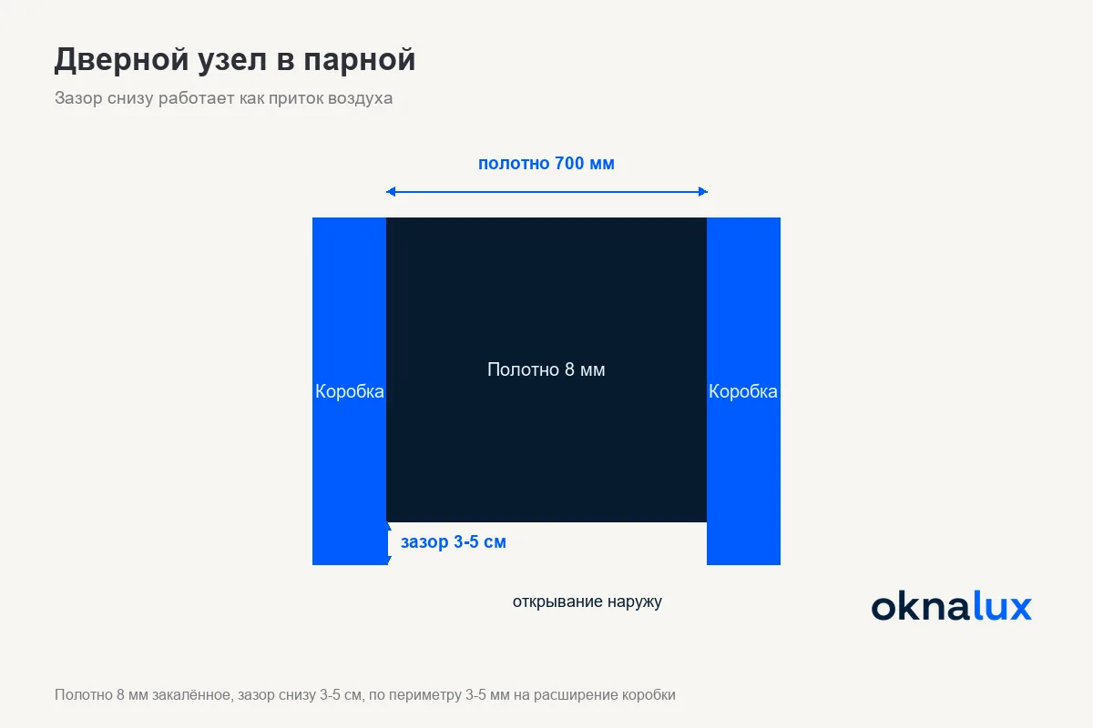 Узел установки стеклянной двери в парной с зазорами