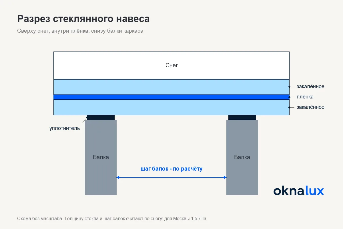 Схема «Разрез стеклянного навеса»: снег на триплексе, плёнка между двух стёкол, уплотнитель и балки каркаса