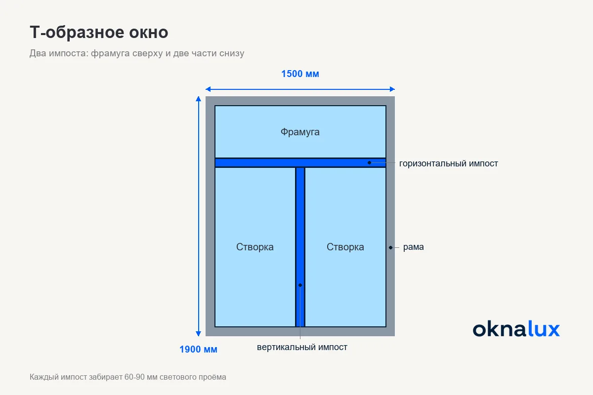 Схема «Т-образное окно»: фрамуга во всю ширину сверху, две створки снизу, два импоста складываются в букву Т