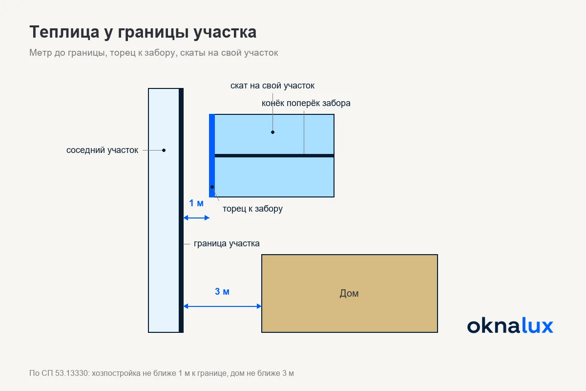 Схема «Теплица у границы участка»: 1 м от теплицы до границы, 3 м от дома до границы, торец к забору и скаты на свой участок