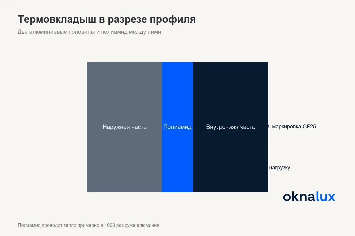 Термовкладыш в разрезе профиля