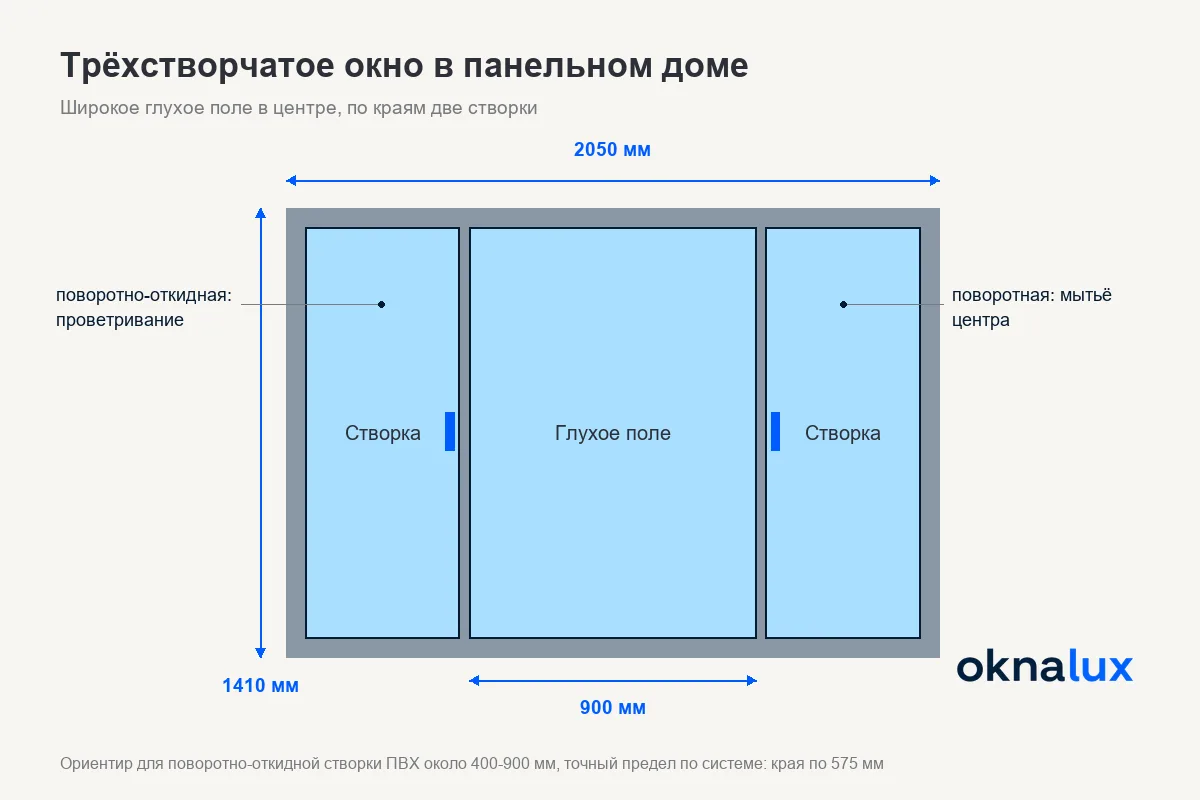 Схема «Трёхстворчатое окно в панельном доме»: глухое поле 900 мм в центре и две створки по 575 мм по краям в проёме 2050 на 1410 мм