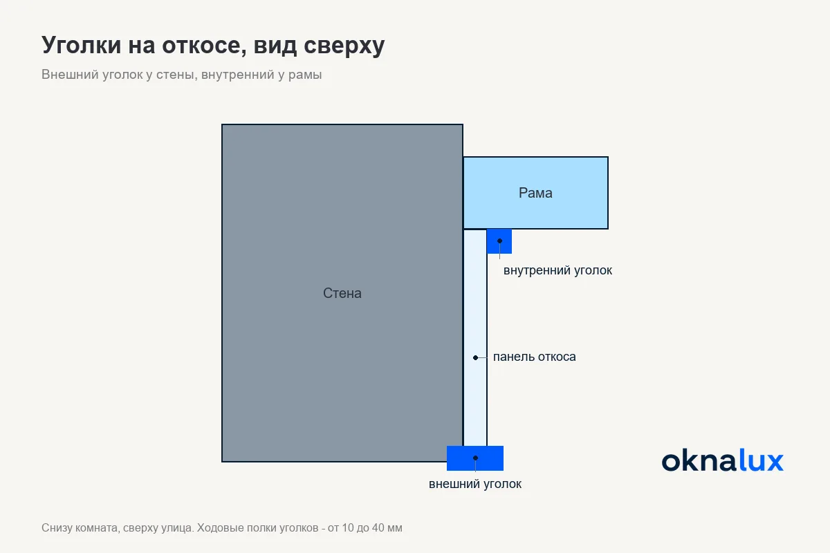 Схема откоса в разрезе: рама, панель откоса, декоративный уголок на внешнем углу у стены и внутренний уголок у рамы