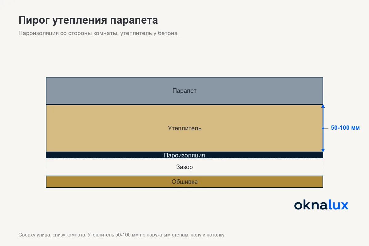 Схема пирога утепления парапета балкона: бетон, утеплитель, пароизоляция, обрешётка с зазором и обшивка со стороны комнаты