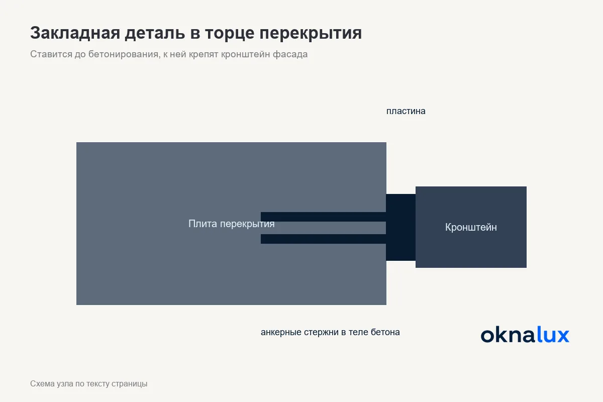 Закладная деталь в торце перекрытия
