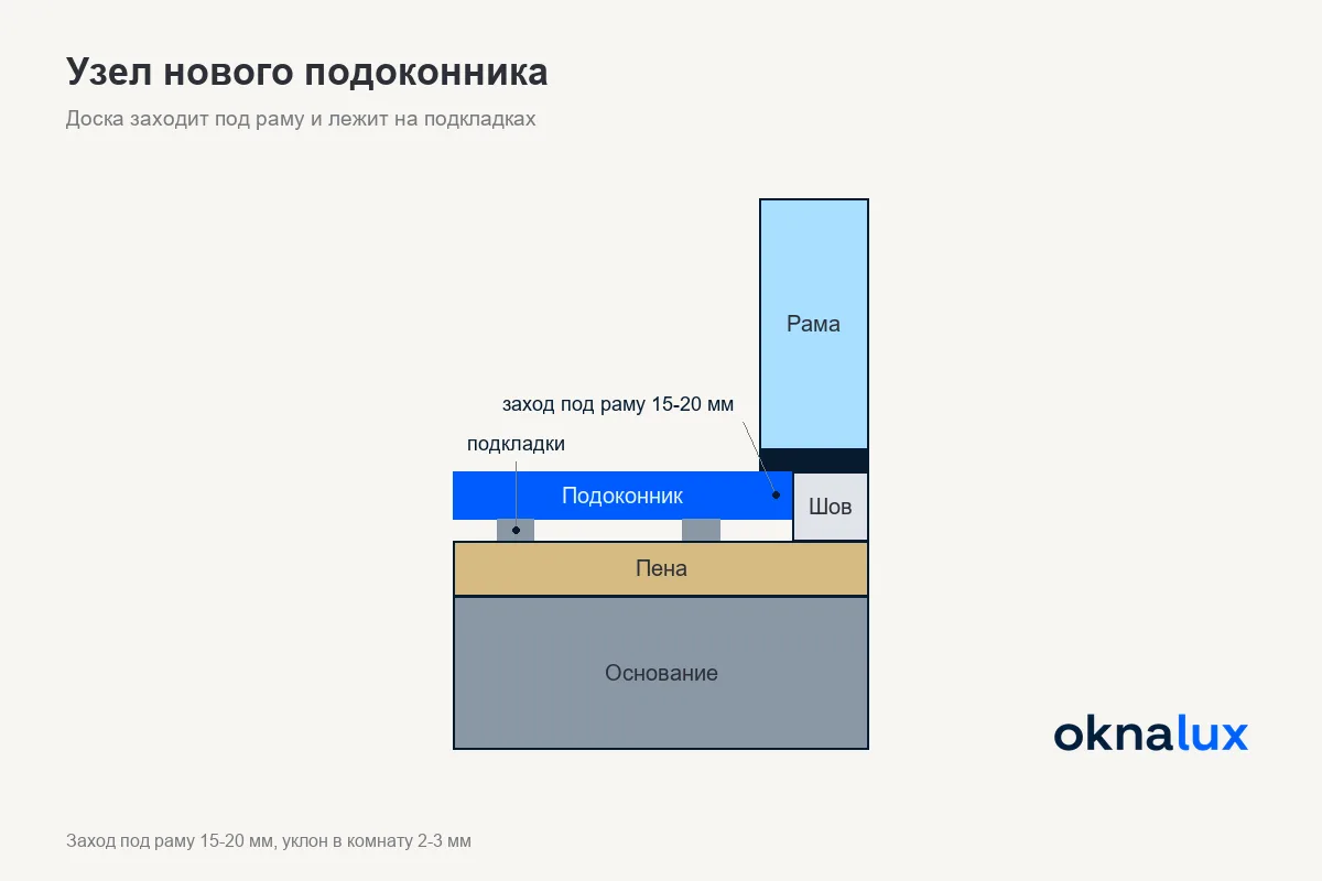 Схема узла подоконника в разрезе: рама, подставочный профиль, заход доски под раму, подкладки, пена и уклон в комнату