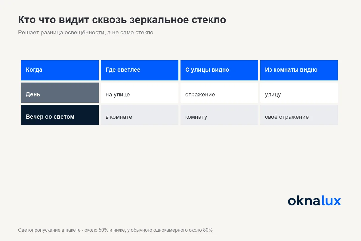 Схема работы зеркального стекла: днём снаружи светлее и видно отражение, вечером светлее внутри и комната видна с улицы
